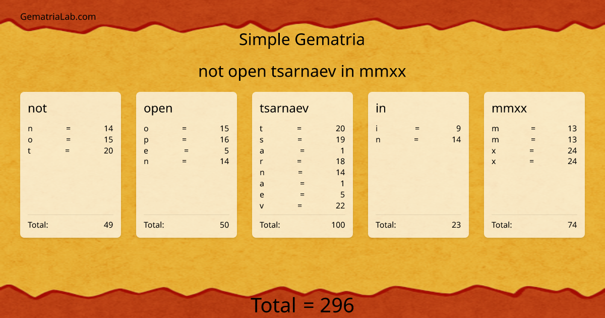 not open tsarnaev in mmxx in simple Gematria